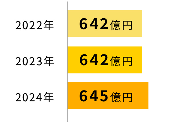 売上高は2022年642億円、2023年642億円、2024年645億円