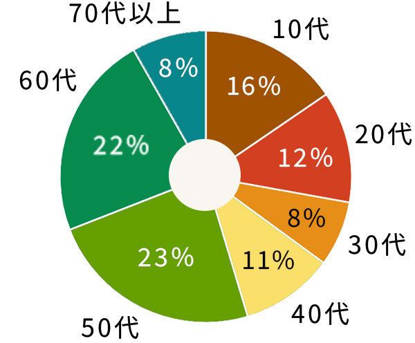 アルバイト・パートの年齢層は10代%、10代16%、20代12%、30代8%、40代11%、50代23%、60代22%、70代以上8%